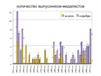 количество выпускников-медалистов