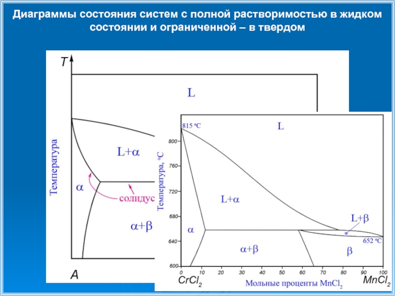 Диаграмма неограниченной растворимости