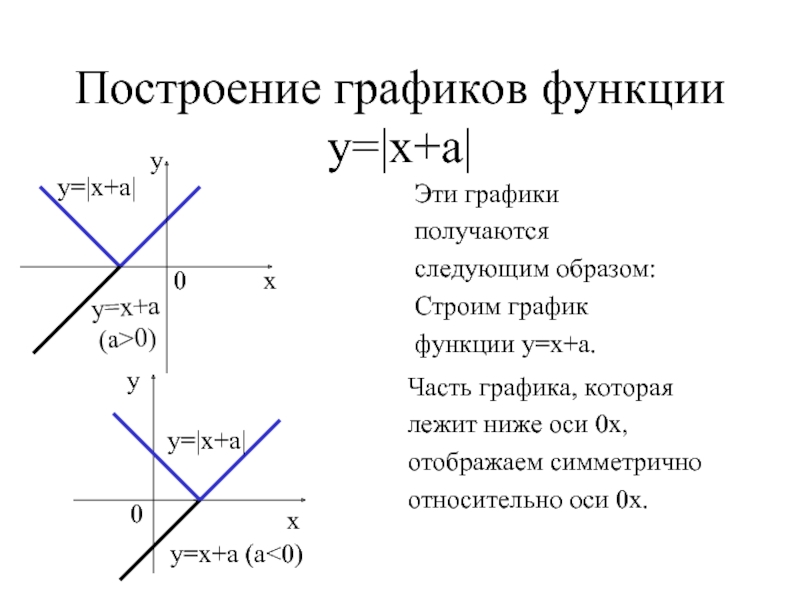 График график получается. Способы построения графиков. Строение графиков функций. Строение Графика функций. Суммирование графиков.