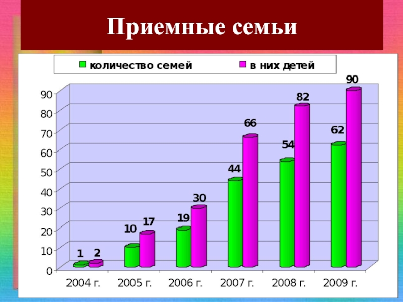 Сколько приемных детей. Приемные семьи статистика. Статистика приемных семей в России. Количество приемных семей в России статистика. Диаграммы приемной семьи.