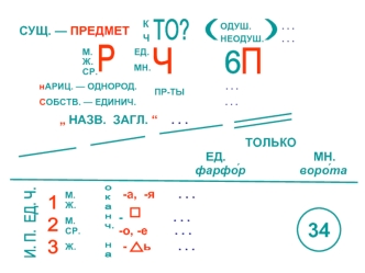 Существительное как часть речи