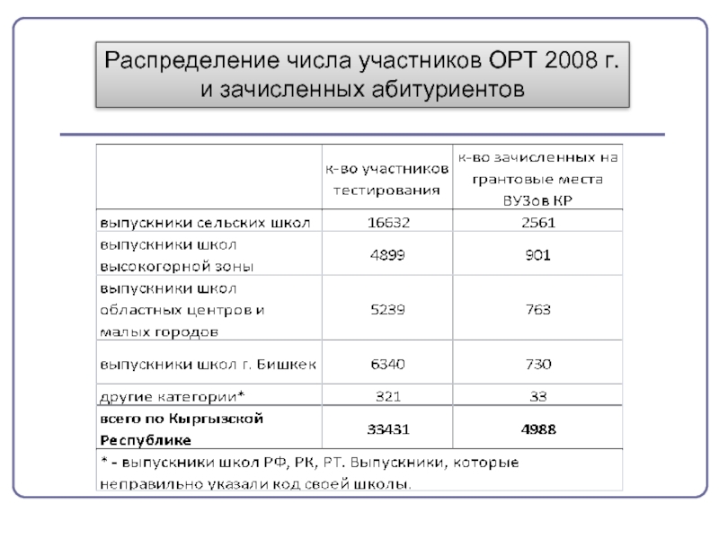 Результат орт кыргызстан