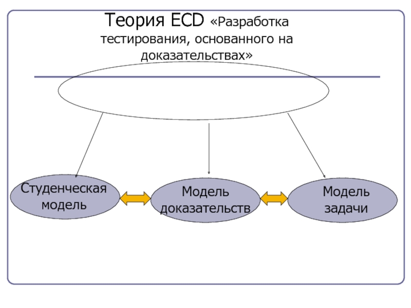 Модели доказательства. Модели разработки по в тестировании. Модель задача канал. Тестирование основанное на ошибках это.