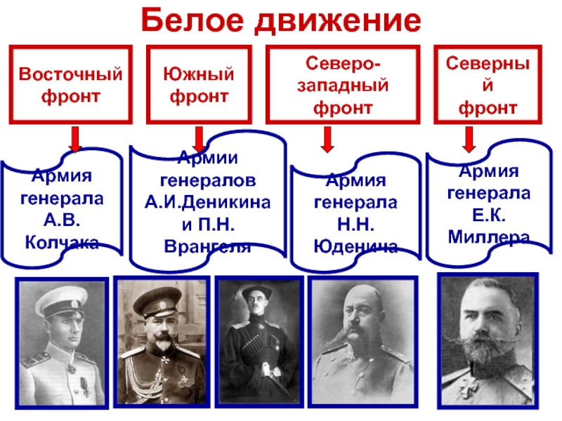 Одной из основных целей белого движения было