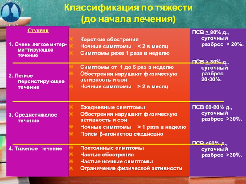 Признаки месяца. Ежедневные симптомы ограничение. Классификация по тяжести предметов. Ограничение физической активности. Режимы физической активности пациента схема.