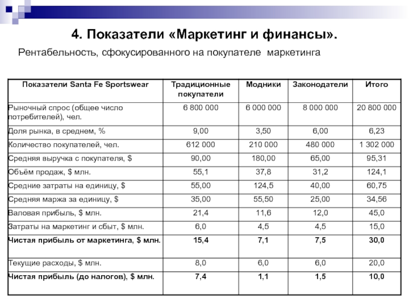 Показатели маркетинговой деятельности