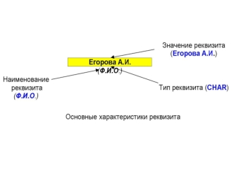 Основные типы реквизитов, характеризующих экономическую информацию (в информационных системах управления) символьный (CHARacter), числовой (NUMeric),