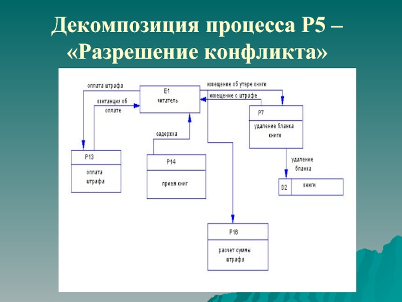 Р процесс. Декомпозиция процесса. Декомпозиция бизнес-процессов. Декомпозиция процесса проектирования. Декомпозиция процесса пример.