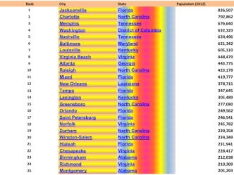 Rank City State Population