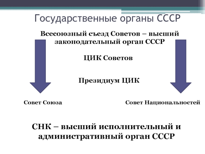 Государственные органы ссср. Президиум ЦИК. Совет национальностей ЦИК СССР. Президиум ЦИК СССР полномочия. Высший исполнительный орган СССР.