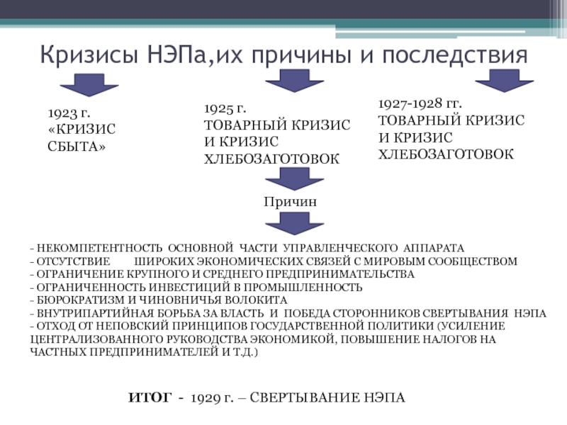 Кризисы нэпа презентация