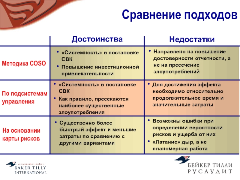 Сравнение подходов. Карты рисков преимущества и недостатки. Методы риска достоинства и недостатки. Методы управления рисков достоинства и недостатки.