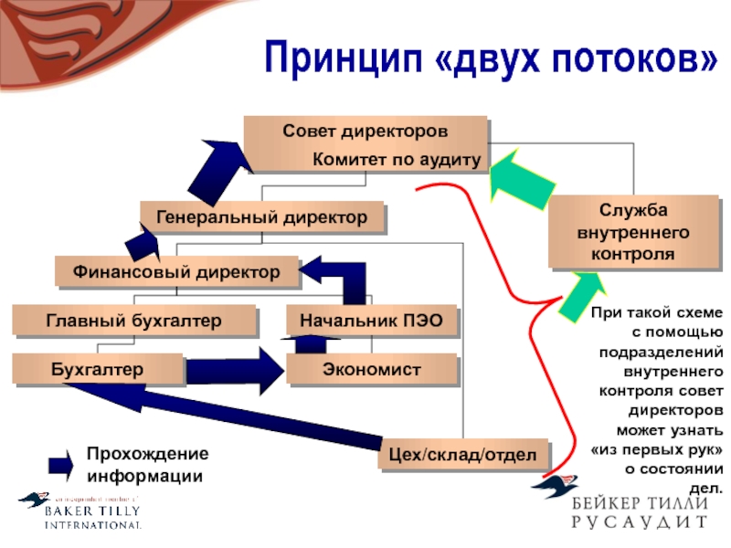 Несколько потоков. Совет директоров и внутренний аудит. Финансовый директор главный бухгалтер. Принцип двух ключей. Принцип двух ключей в корпоративном праве.