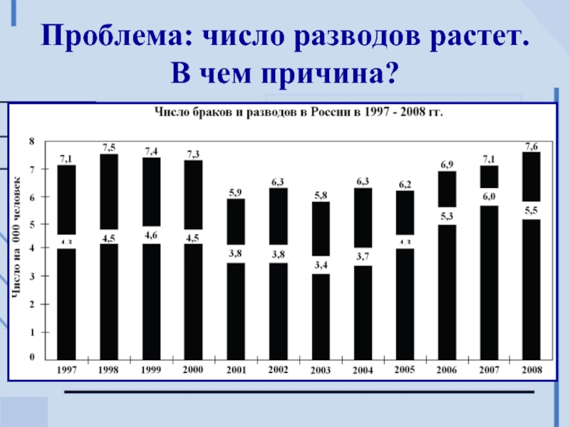 Количество проблем. Проблема разводов. Рост разводов в современном обществе проблемы. Почему увеличивается количество разводов. Растет число разводов.