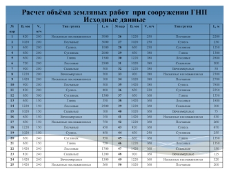 Расчет объёма земляных работ при сооружении ГНП