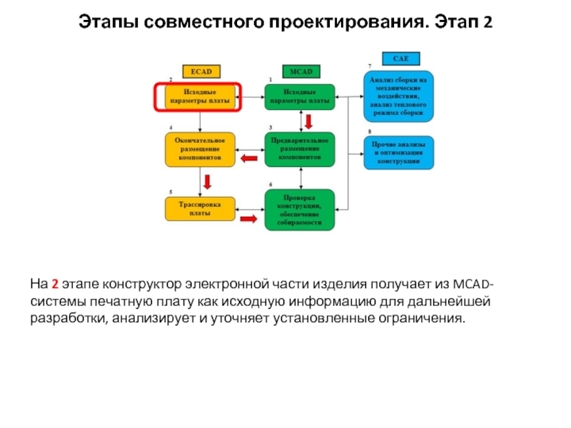 Этапы автоматизации. Постановка задачи проектирования. Задачи САПР. Задачи проектировщиков на разных стадиях проектирования. Этапы разработки электронной аппаратуры.