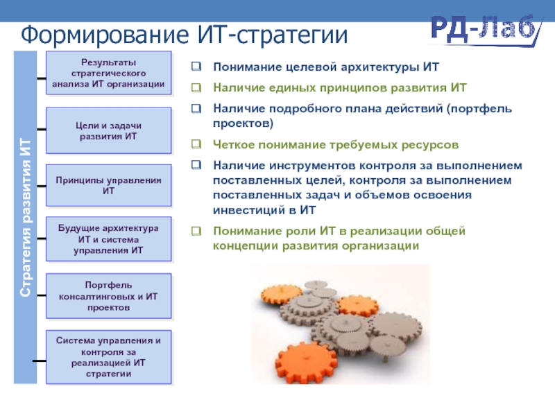 Связь стратегии организации и формирования портфеля проектов организации