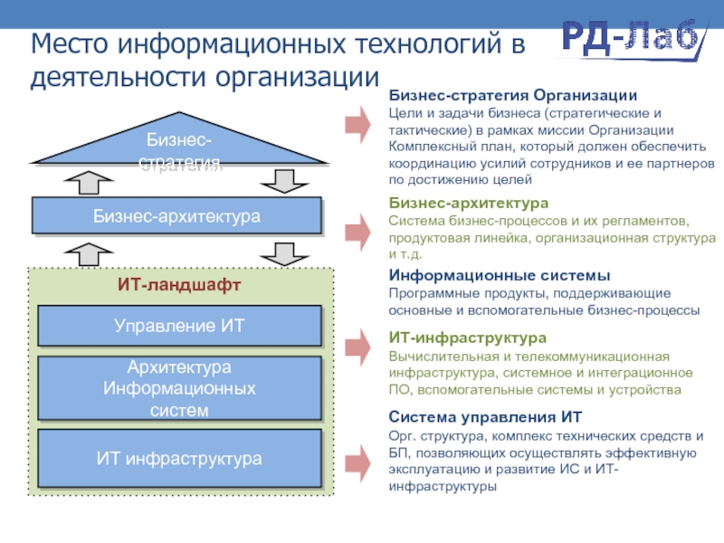 Управление информационными технологиями и ит проектами вшэ