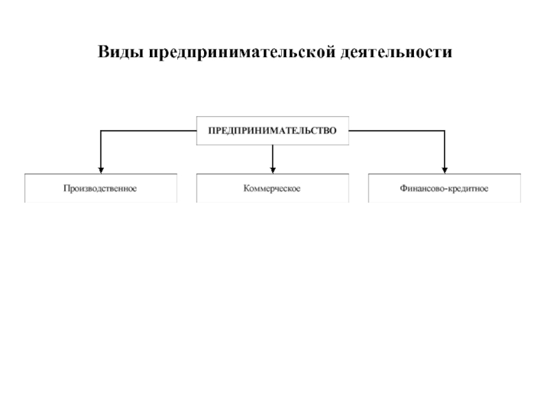 Схема производственного предпринимательства