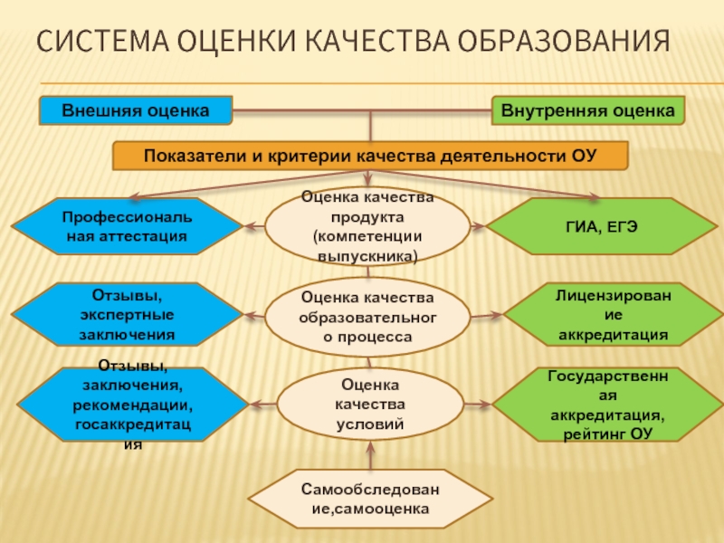 Презентация критерии оценки качества образования