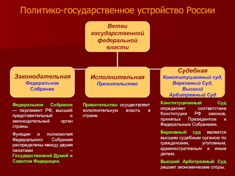 Заполните схему органы государственной власти федеральное собрание рф верховные суды рф