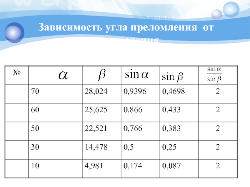 Зависимость угла преломления от угла падения света