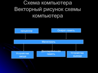 Схема компьютера Векторный рисунок схемы компьютера