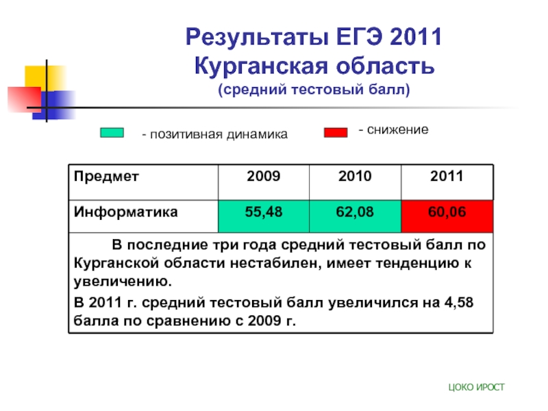 ЕГЭ 2011. Результаты ЕГЭ Информатика. Средний тестовый балл ЕГЭ 2021. Цоко Результаты.