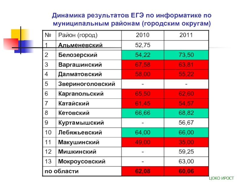 Цоко карелия результаты огэ 2024. Динамика результатов и ЕГЭ по истории по НАО.