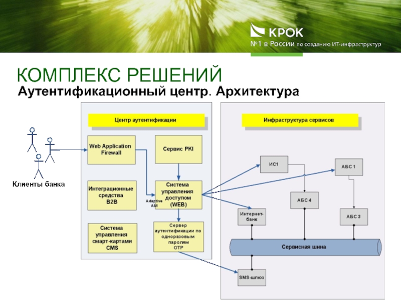 Комплекс решения. Комплекс решений. Архитектура смарт карт. Сервисная инфраструктура. Карта ИТ решений.