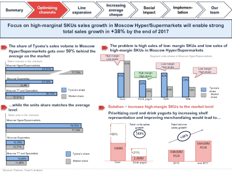 Sharing market. High margin. Low growth High margin это. Margin on the sales Volume. Presentation Volume sales growth.