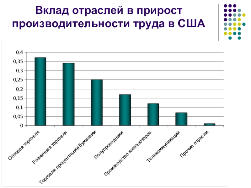 Прирост производительности. Прирост производительности труда на 2013 год в США. 