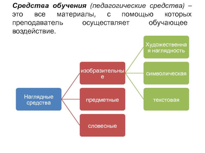 Средствами обучения являются. Признаки процесса обучения в педагогике. Результат обучения это в педагогике. Условия обучения это в педагогике. Признаки обучения в педагогике.