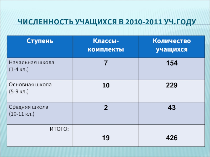 Среднее количество школьников в россии. Численность школьников по классам. Число учащихся в Ярославской области.