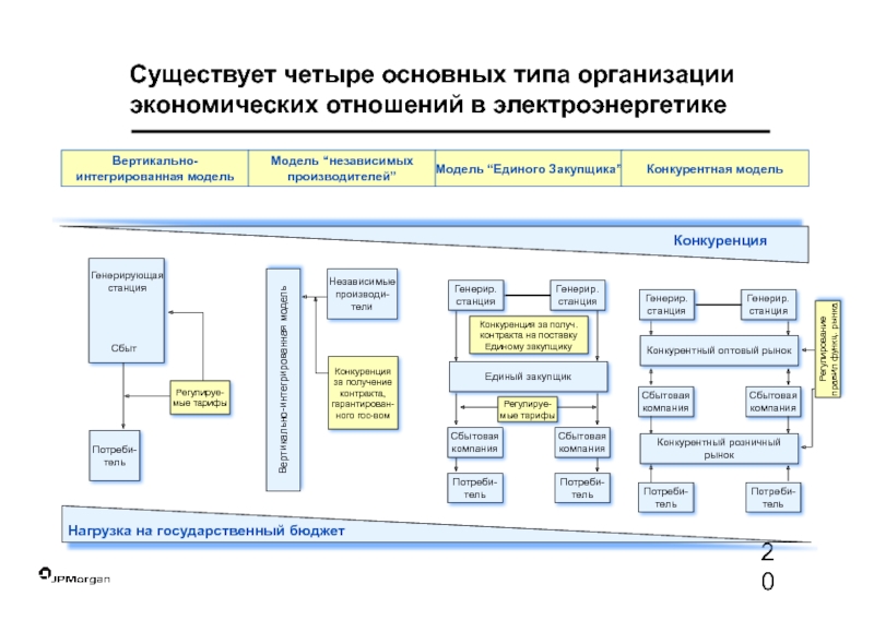 Организационная экономическая модель. Розничный рынок электроэнергетики. 4 Основных риска в электроэнергетике. Вертикально интегрированная модель нефтяной компании. Вертикальноэнтегрированная модель энергетики России.