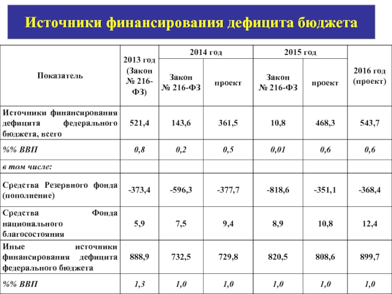 Бюджет и источники финансирования проекта