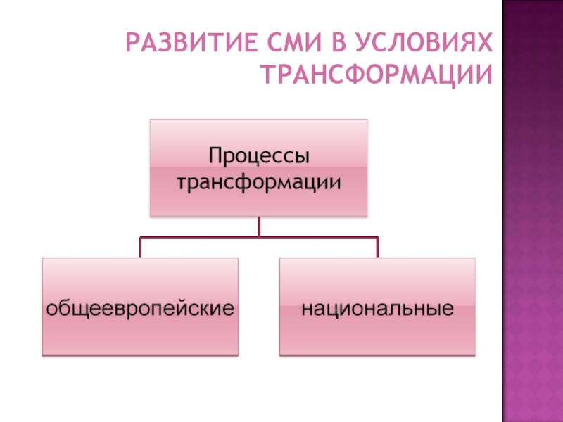 Условия трансформации. Развитие СМИ. Эволюция средств массовой информации. Процесс трансформации слухов.