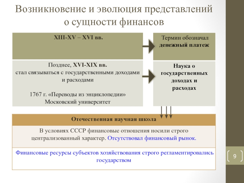 Термин финансы. Эволюция развития финансов. Эволюция взглядов на сущность финансов. Исторические этапы развития финансов. Эволюция взглядов экономистов на сущность финансов.