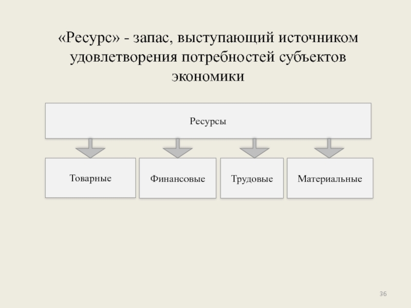 Заполните пропуски в схеме материальные трудовые финансовые