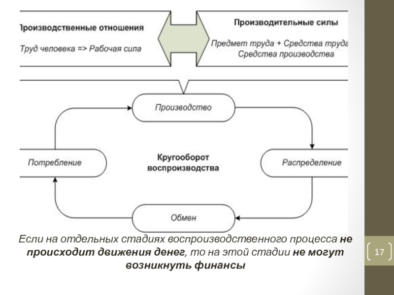 Процесс денежных средств. Схема движения финансовых ресурсов в воспроизводственном процессе. Этапы воспроизводственного процесса. Стадии воспроизводственного процесса финансов. Приведите схему воспроизводственного процесса..