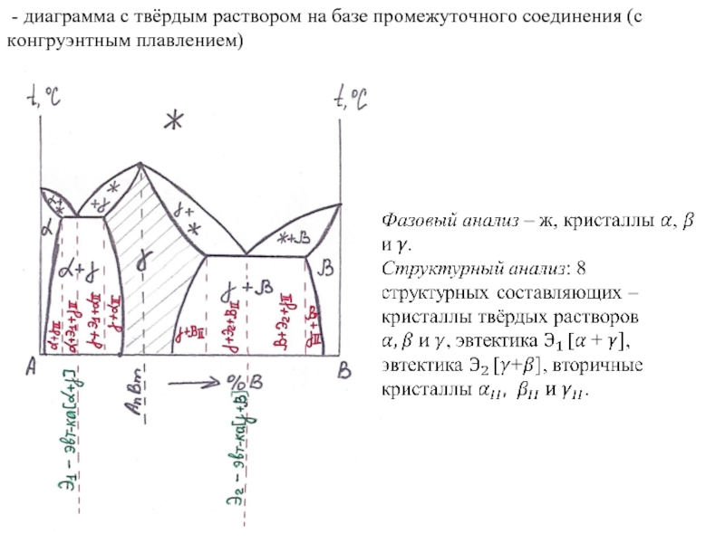 Анализ диаграммы плавления