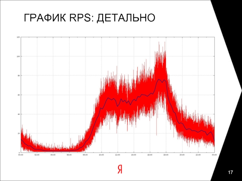 График 17. РПС график. Рост бизнесоборота график. 7pkrstar_17 график.