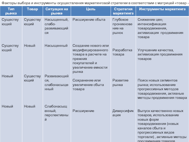 Факторы отбора. Факторы выбора типов маркетинговой стратегии..