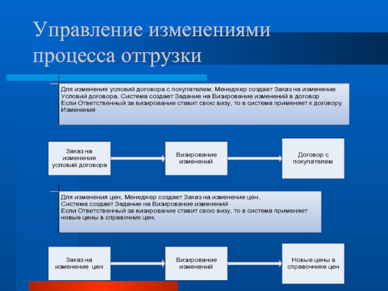 Система управления изменениями. Механизм управления изменениями. Процесс управления поставками. Изменение процесса. Процесс управления изменениями.