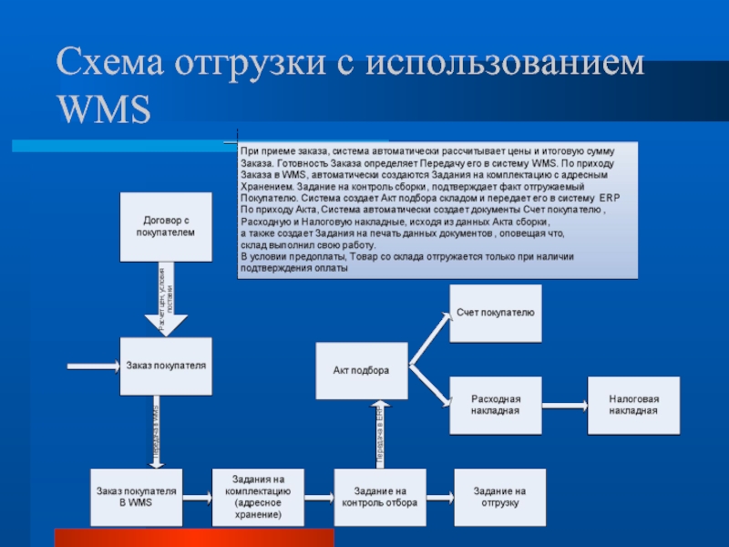 Схема отгрузки товара со склада