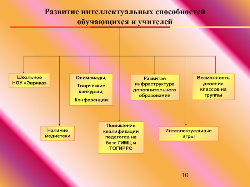 Творческие способности обучающихся. Развитие творческих способностей обучающихся. Активные позиции обучающихся. Интеллектуальное развитие учителей школ карта. Инфраструктура дополнительного образования.