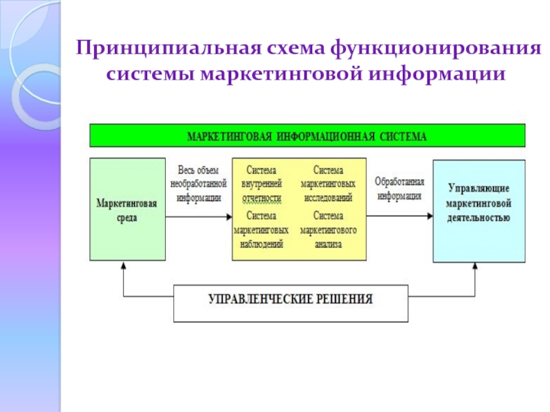 Система маркетинга функции. Система маркетинговой информации схема. Концепция системы маркетинговой информации. Функции системы маркетинговой информации. Принципиальная структура системы маркетинга.