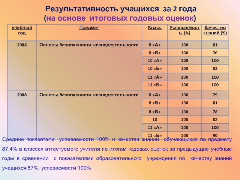 Результативность обучающихся