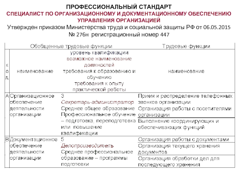 Приказов министерств стандартами и. Профстандарт специалиста по документационному обеспечению. План работы специалиста по документационному обеспечению. Профстандарт специалиста в области охраны труда. Приказ о документационном обеспечении.