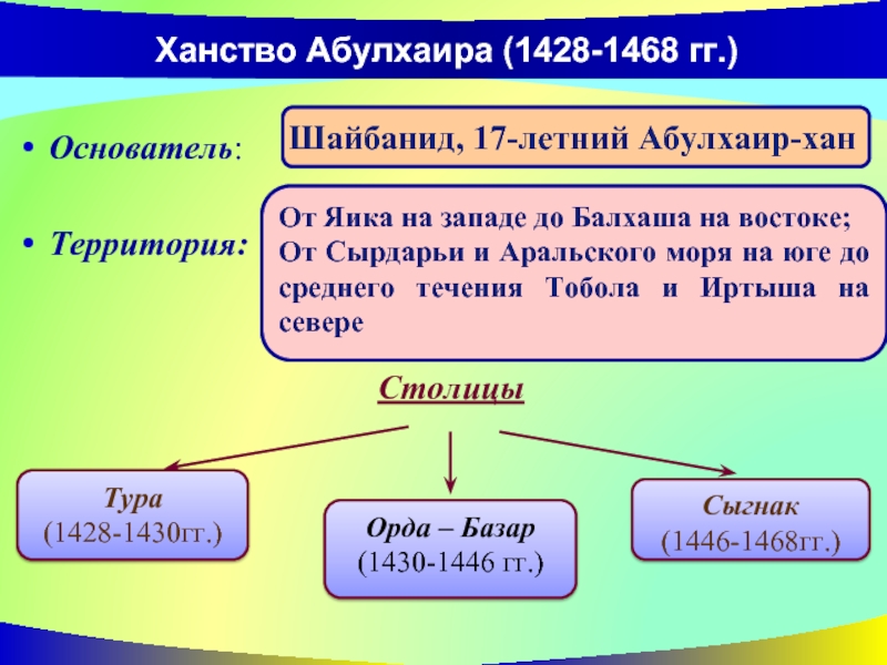 Ханство абулхаира карта